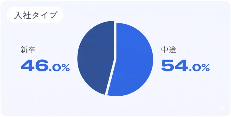 ネミー株式会社の入社タイプ