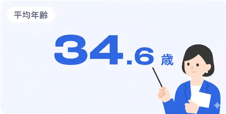 ネミー株式会社の平均年齢